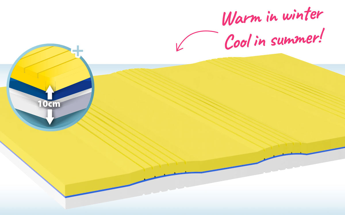 A yellow mattress topper with a cutaway showing layered construction labeled as 10 cm thick. Text on the image reads Warm in winter, Cool in summer! with an arrow pointing to the topper.