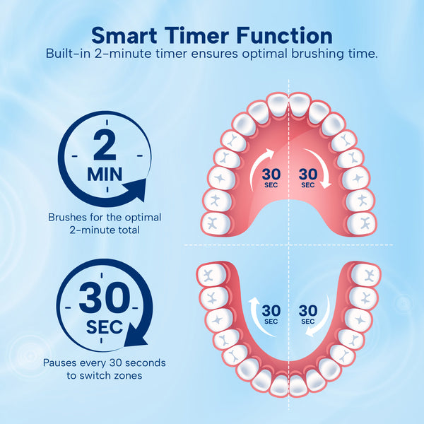 An infographic shows Kleva Range’s SonicClean Rechargeable Electric Toothbrush, featuring a 2-minute timer with 30-second pauses to switch among four mouth zones, helping ensure effective plaque removal. Includes 4 brush heads.