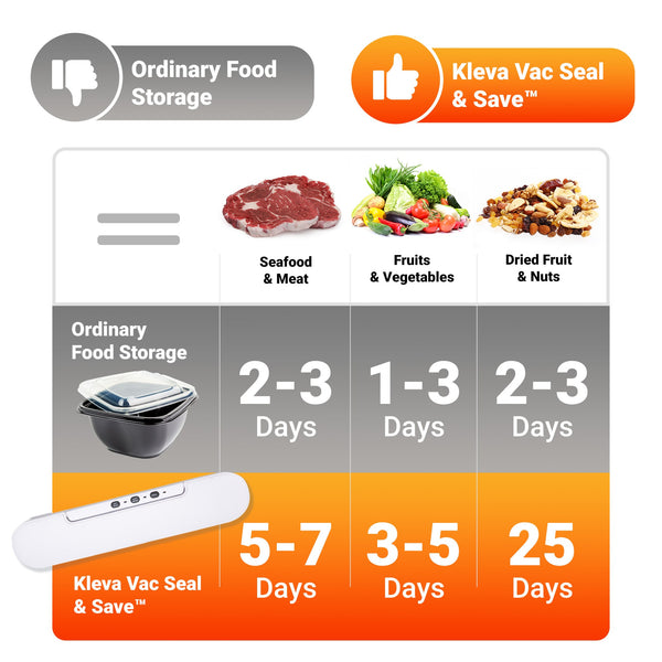 A comparison chart displays seafood, fruits, and dried fruit storage times with regular methods vs. the Kleva Range Kleva® Vac Seal & Save Food Saver Vacuum Sealer + FREE Sealer Bags Rolls, with food images and the food saver device below.